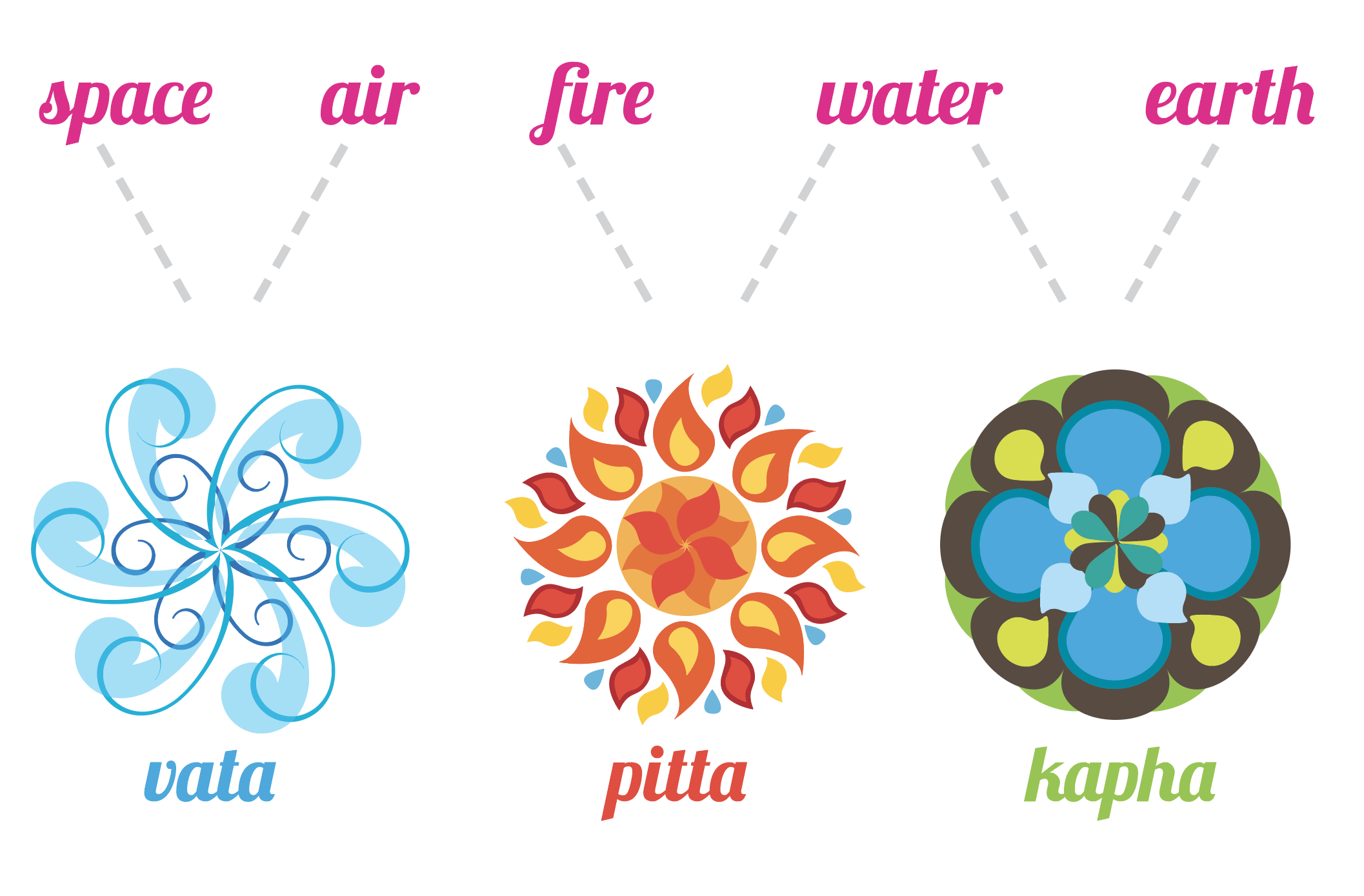 How to balance the three doshas (Vata, Pitta and Kapha) with energetic holograms